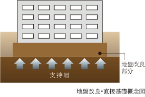 直接基礎（布基礎）