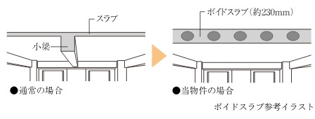 ボイドスラブ工法