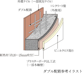 ダブル配筋