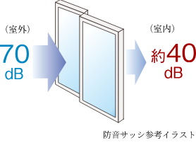 防音サッシ