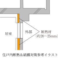 住戸内断熱＆結露対策