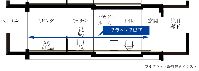 フルフラット設計