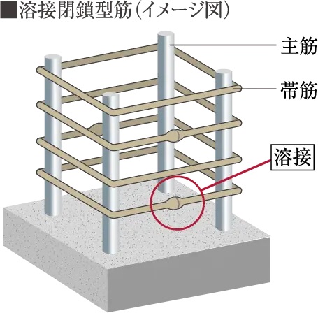 溶接閉鎖型筋