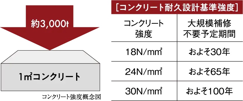 コンクリート強度