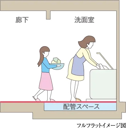 フルフラット・バリアフリー設計