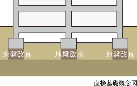 直接基礎