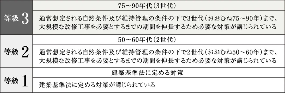 構造躯体の耐久性「劣化対策等級３」