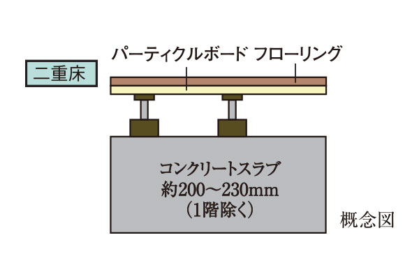 静かで快適な暮らしを守る
二重床構造