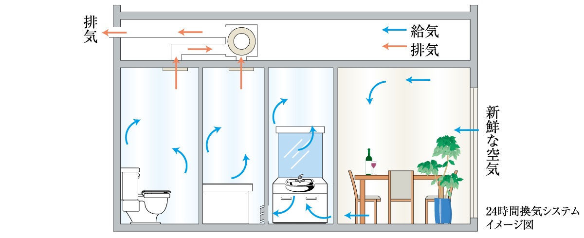 快適な空気環境を保つ24時間換気システム