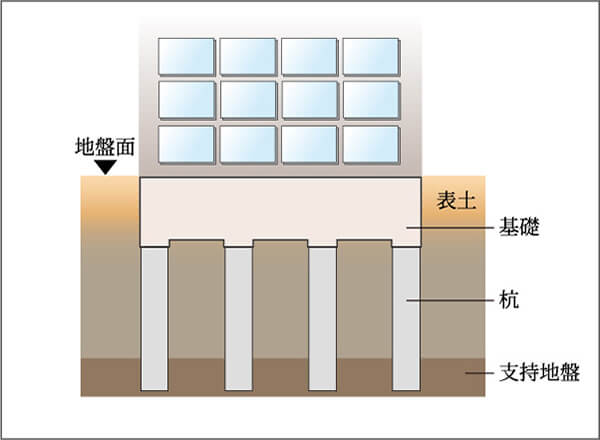 建物を安心、安全に支える
強固な基礎構造