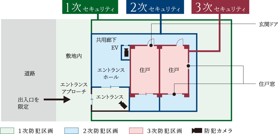 3つのセキュリティラインが安全な暮らしを見守ります。