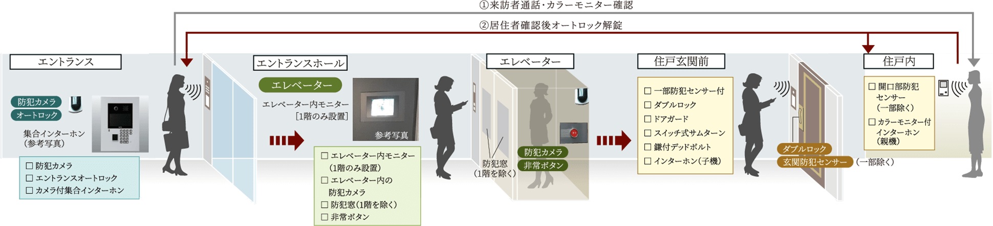 日々の安心を見守る先進のセキュリティ