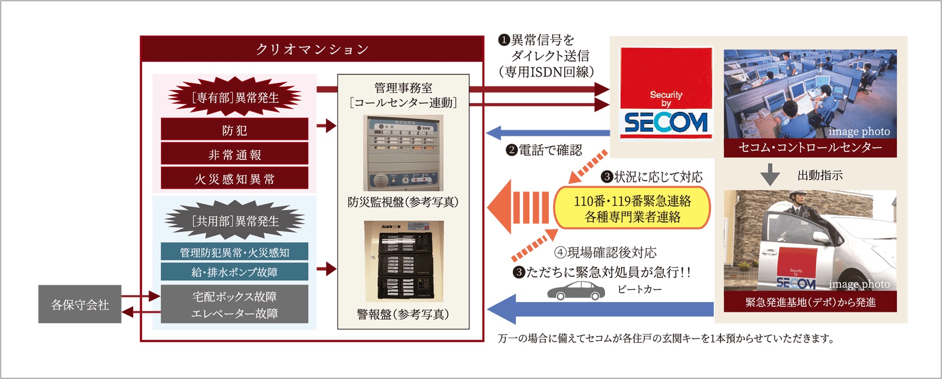 セコムと提携の24時間セキュリティ・防災［異常］対応ネットワークシステム