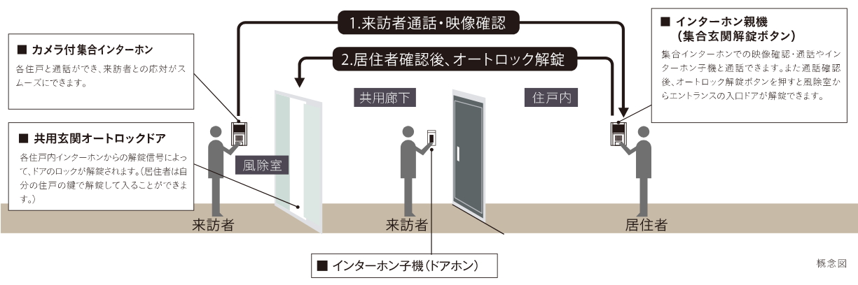 オートロックシステム／来訪者を慎重に確認