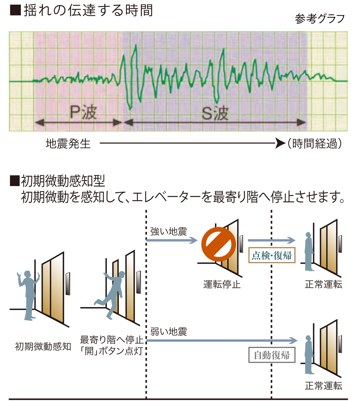 地震時のエレベーター管制運転