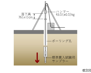 地盤調査