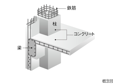 鉄筋コンクリート構造（RC構造）