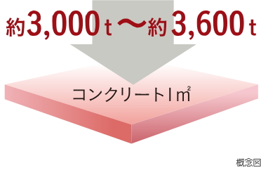 コンクリート強度（設計基準強度）