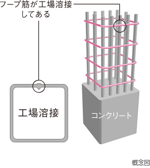 溶接閉鎖型フープ筋