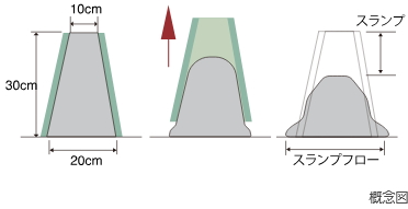 コンクリートスランプ試験