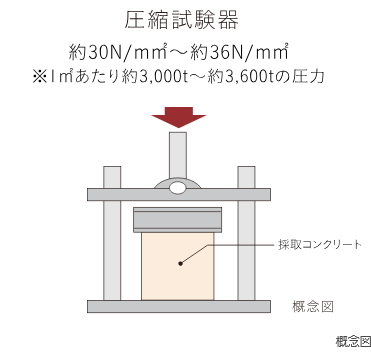 圧縮強度試験