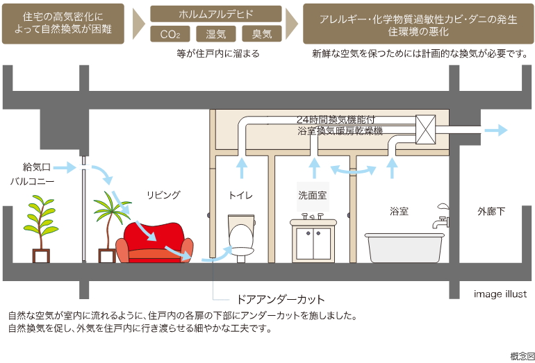24時間換気システム
