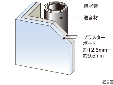 遮音対策