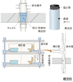 防火防音措置工法及び排水竪管