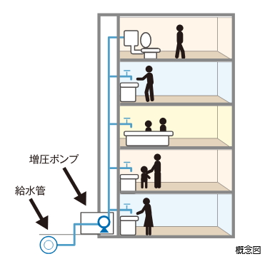 衛生的で効率の良い給水方式を採用