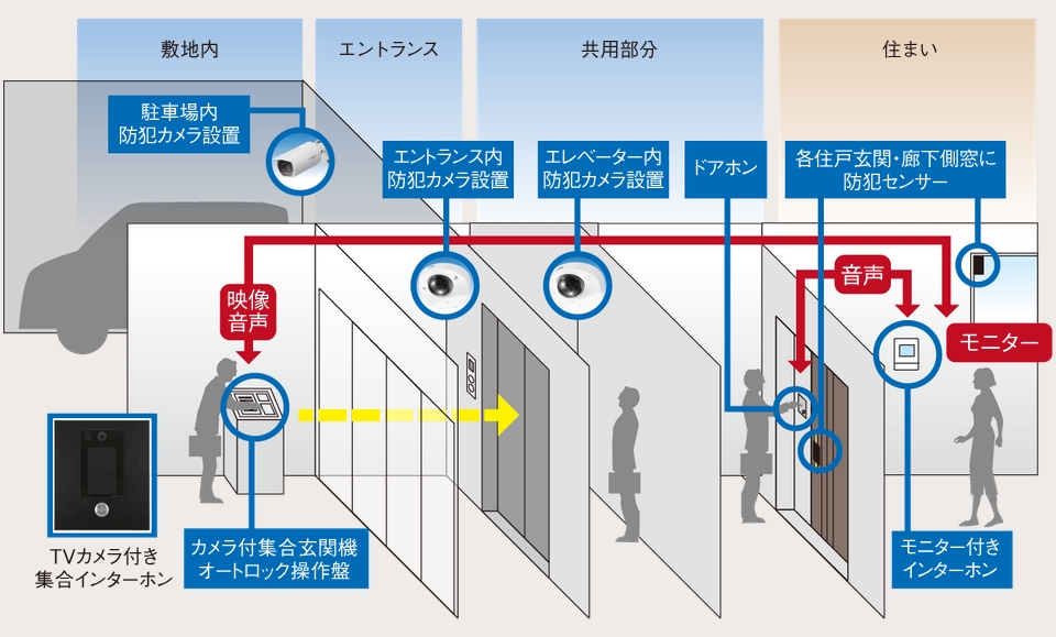 防犯カメラで来訪者を多重にチェック