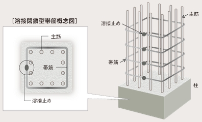 耐久性を高める溶接閉鎖型帯筋（フラッシュバット溶接）