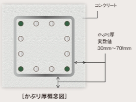 コンクリートかぶり厚