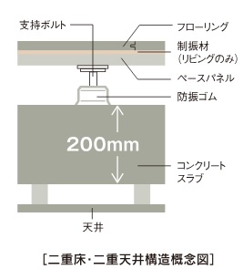 二重床・二重天井構造