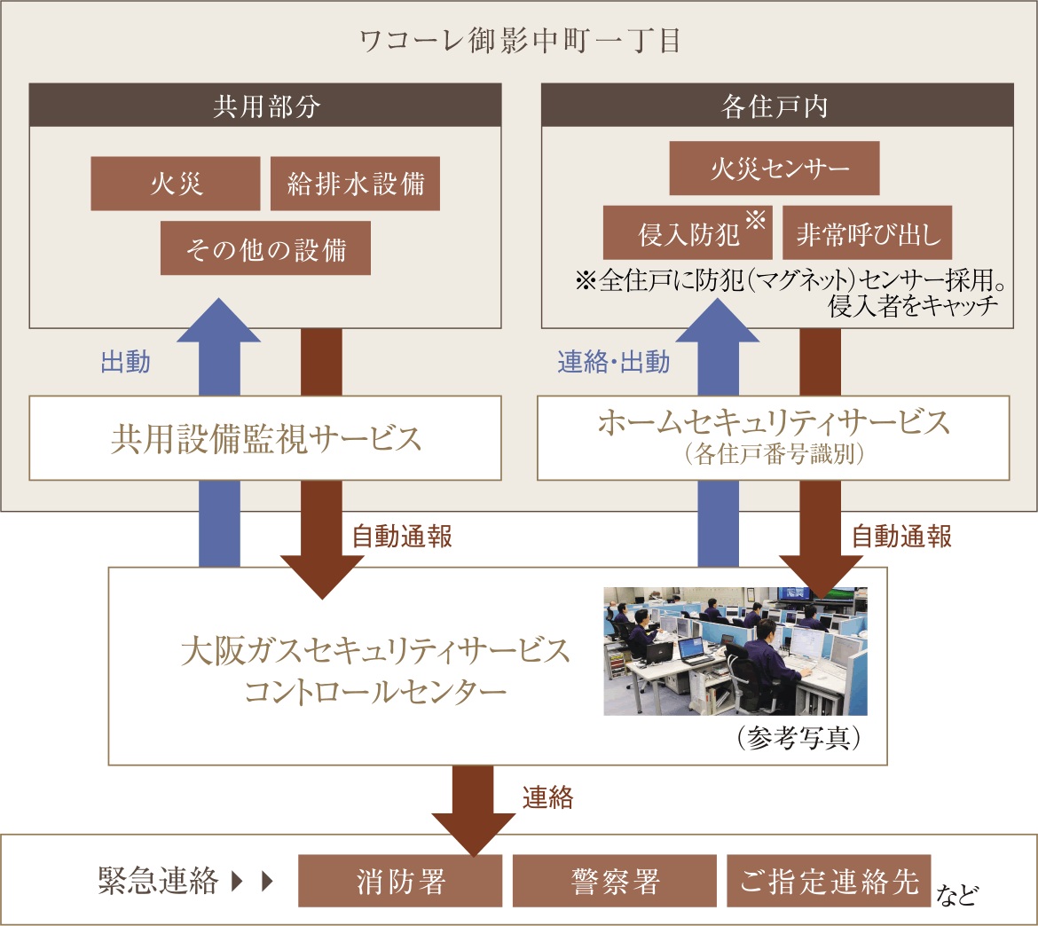 大阪ガスセキュリティサービスによる24時間遠隔監視システム