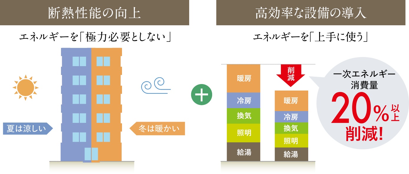 地球環境のために住まいができること
