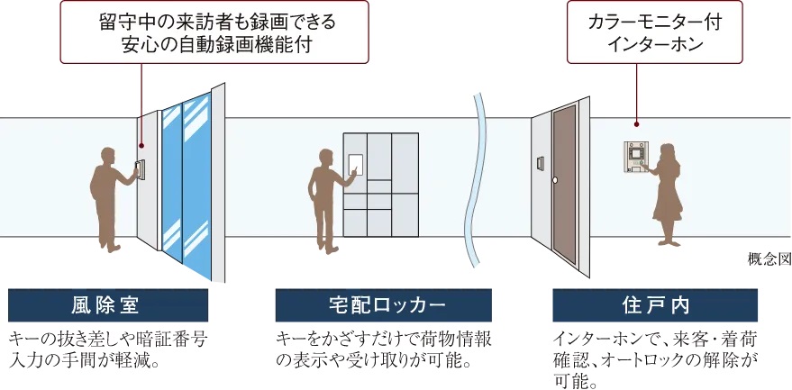 オートロック(スマートセキュリティシステム)