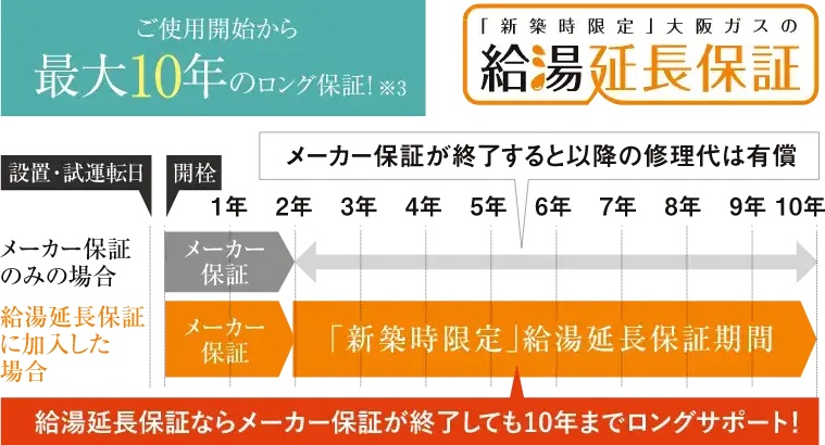 最大10年の大阪ガスの給湯延長保証