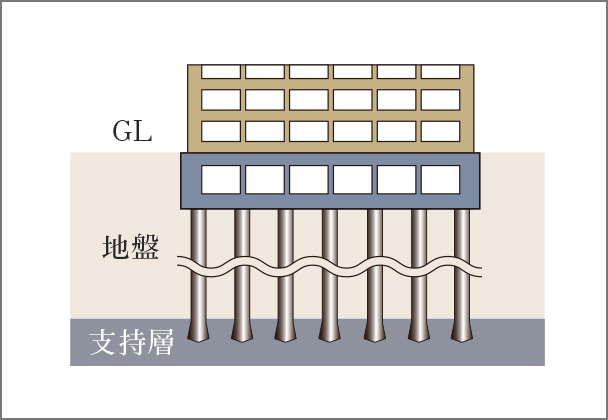 場所打ちコンクリート杭を採用