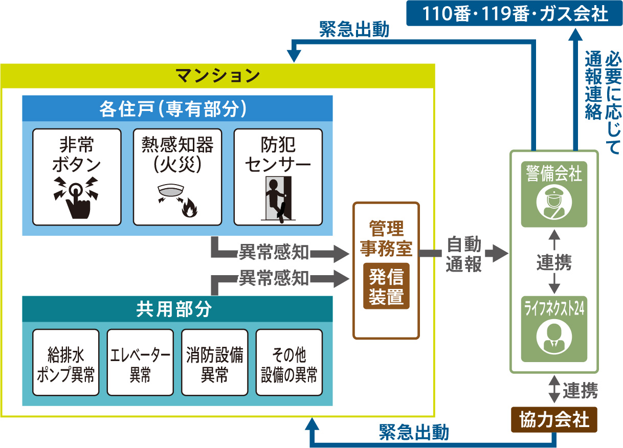 24時間、365日あなたの生活を見守ります。
緊急対応システム