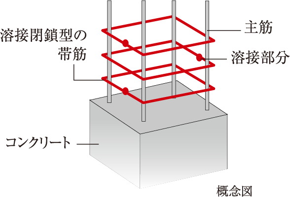 溶接閉鎖型の帯筋
