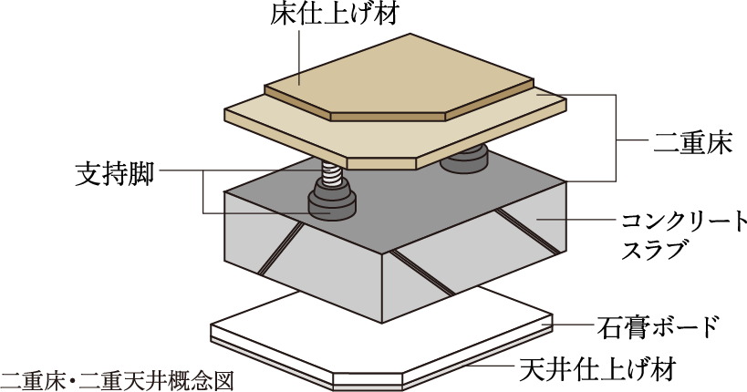 二重床・二重天井構造