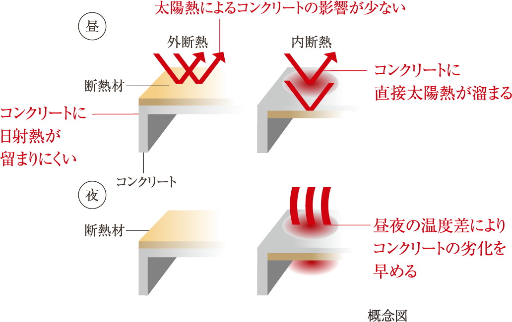 屋上外断熱工法