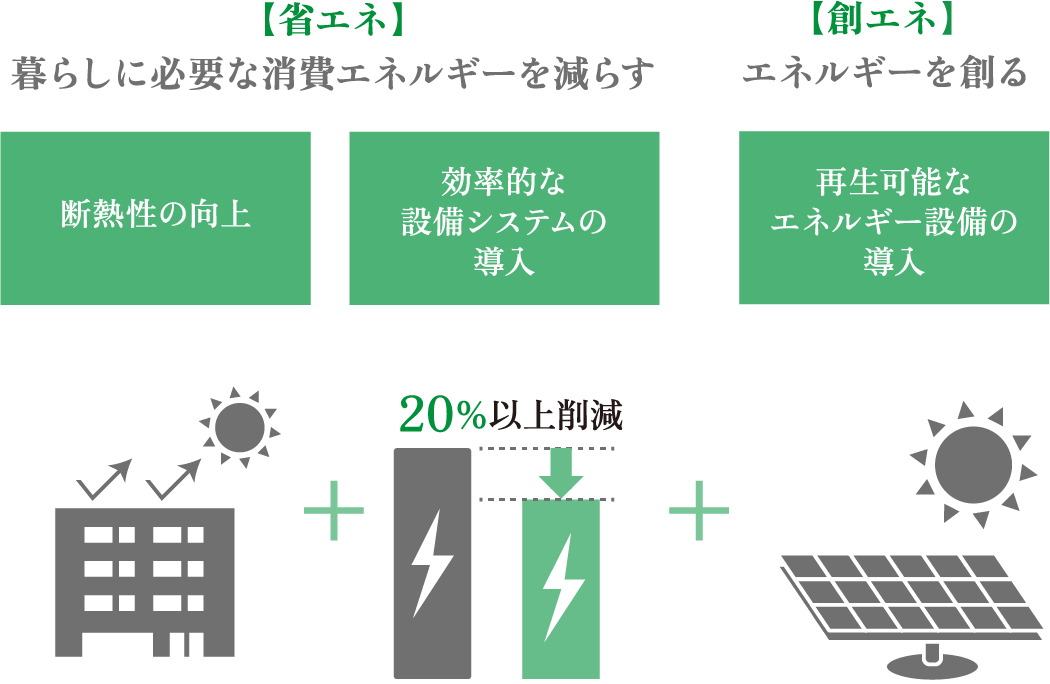 「ZEH-M Oriented」の認定を取得
