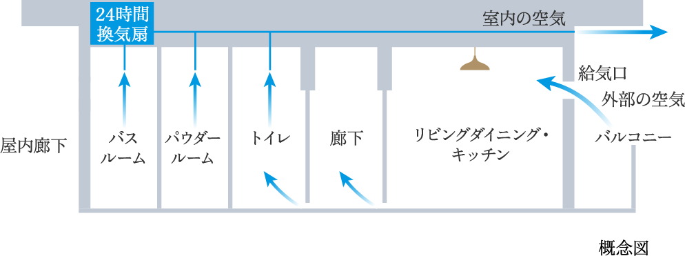 24時間換気システム