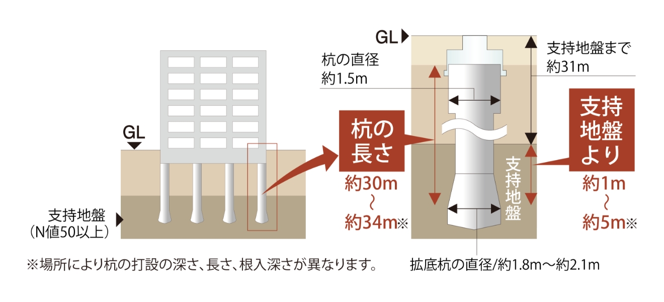 杭基礎構造
