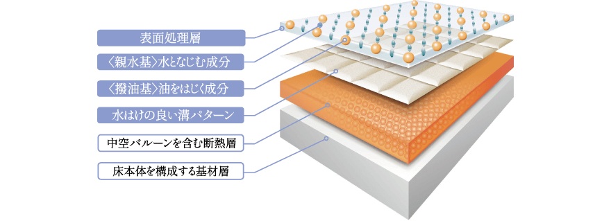 キレイサーモフロア