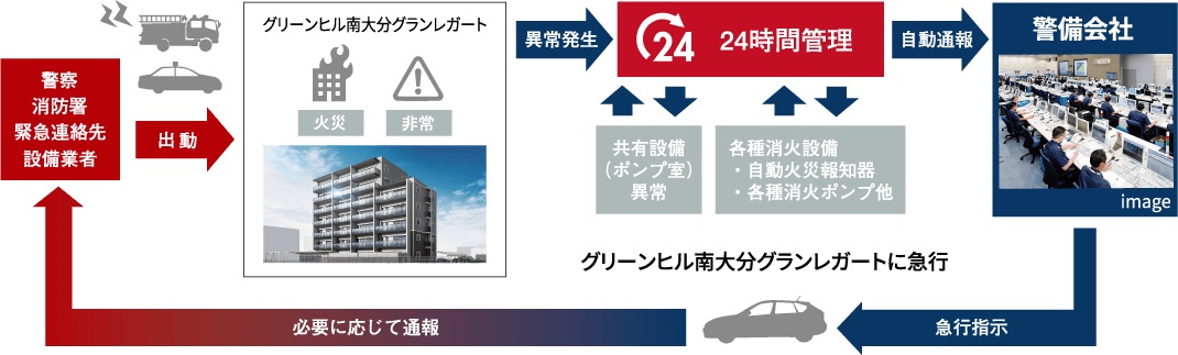 暮らしを見守る24時間監視システム
