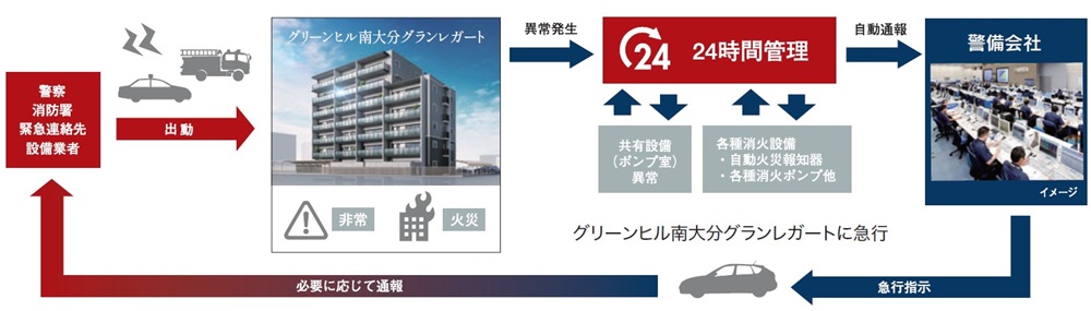 暮らしを見守る24時間監視システム