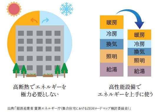 エコな未来を目指す、人、地球にやさしい「ZEH-MOriented」。