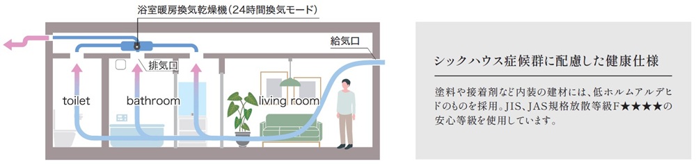 新鮮な空気を取り込む24時間換気システム「さわやか空間」